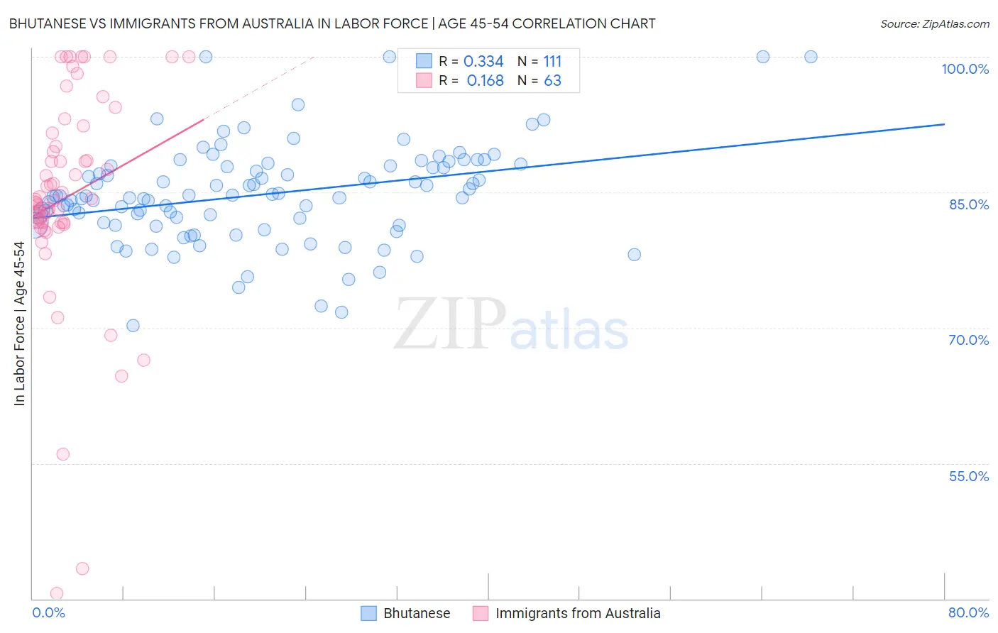 Bhutanese vs Immigrants from Australia In Labor Force | Age 45-54