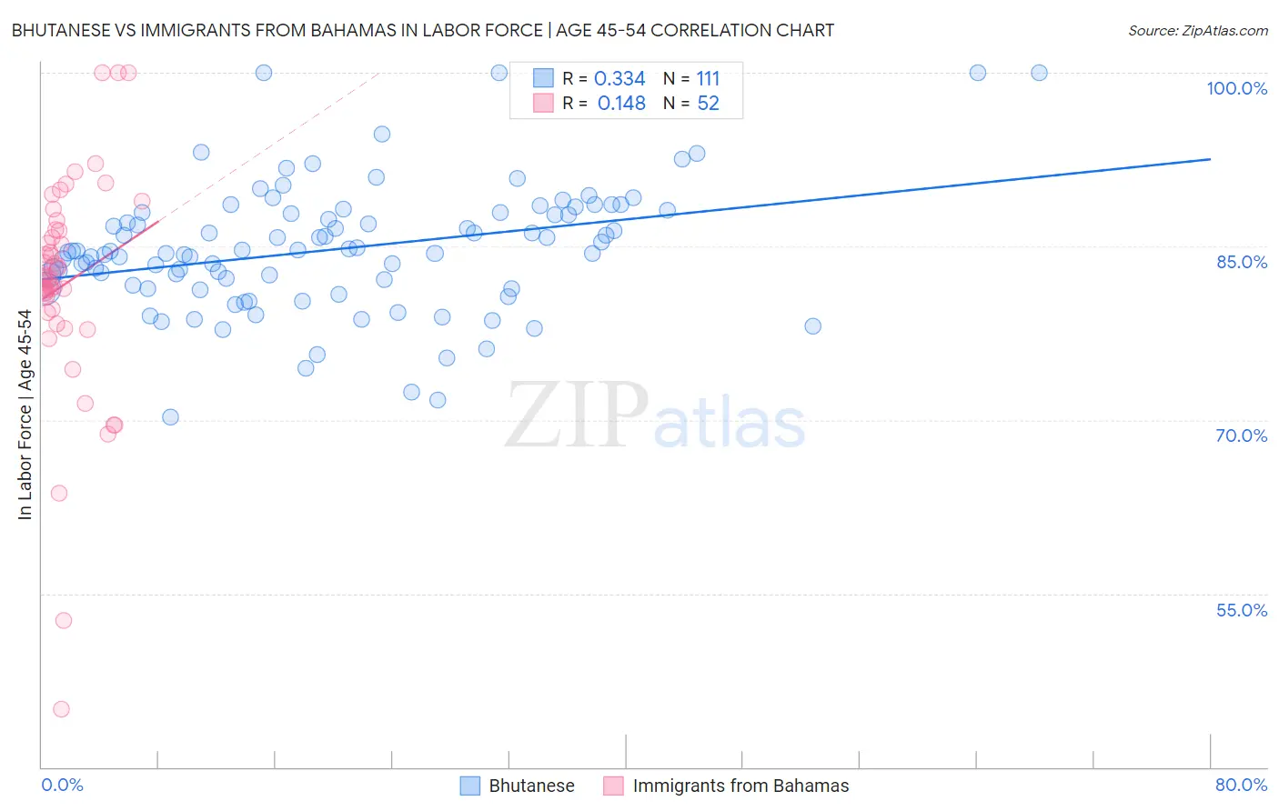 Bhutanese vs Immigrants from Bahamas In Labor Force | Age 45-54