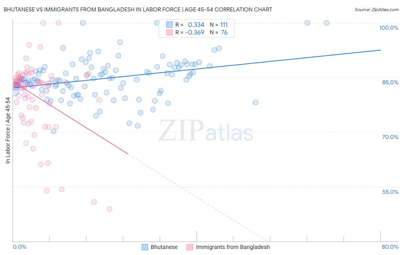 Bhutanese vs Immigrants from Bangladesh In Labor Force | Age 45-54