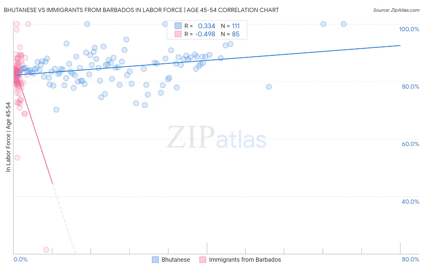 Bhutanese vs Immigrants from Barbados In Labor Force | Age 45-54