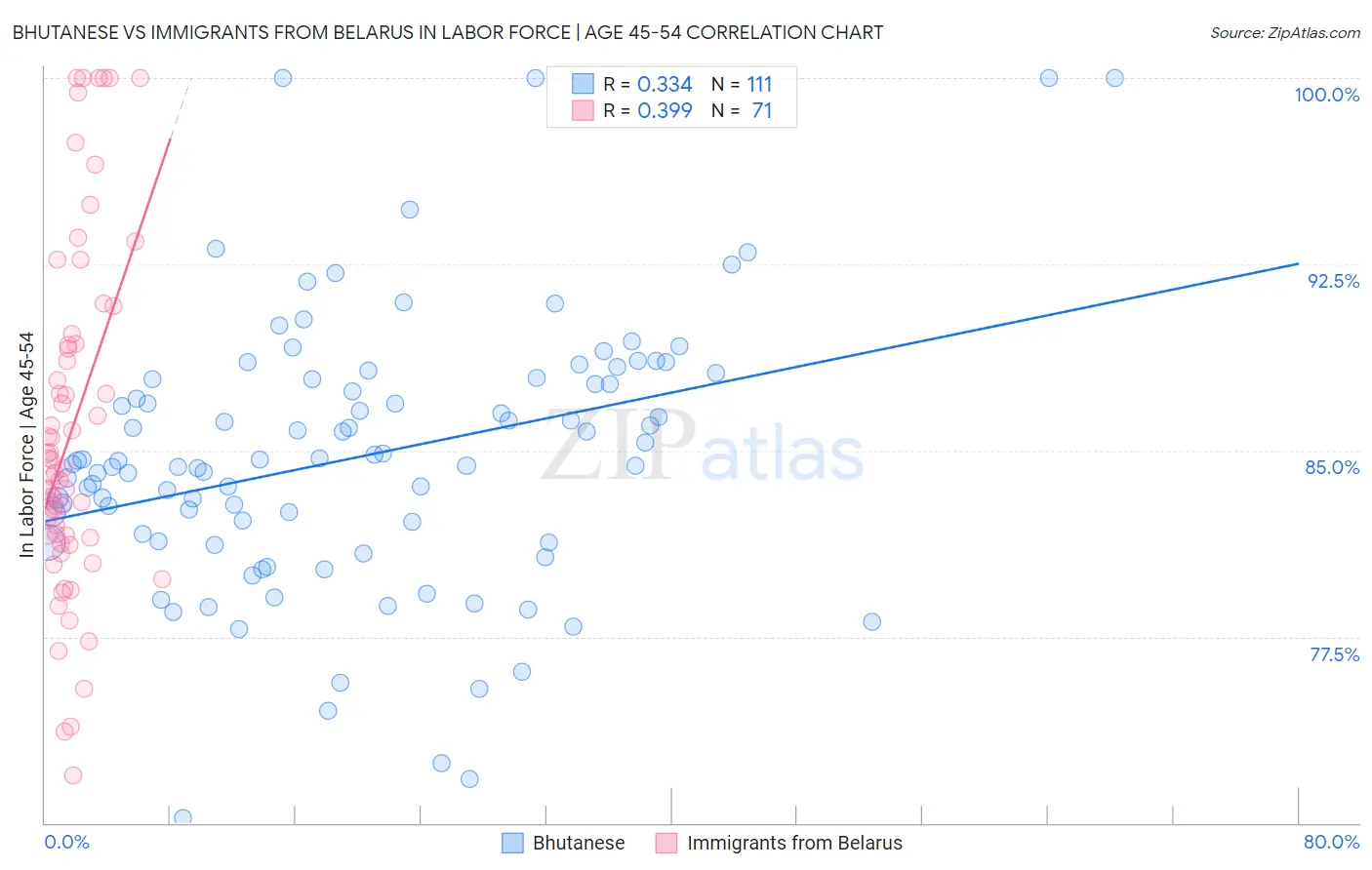 Bhutanese vs Immigrants from Belarus In Labor Force | Age 45-54