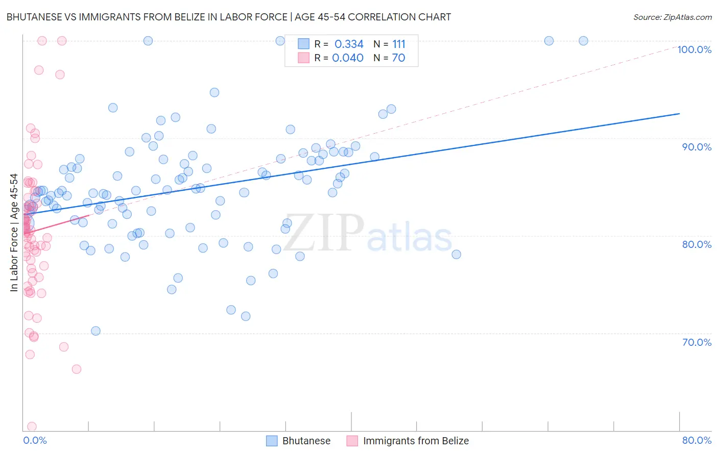 Bhutanese vs Immigrants from Belize In Labor Force | Age 45-54
