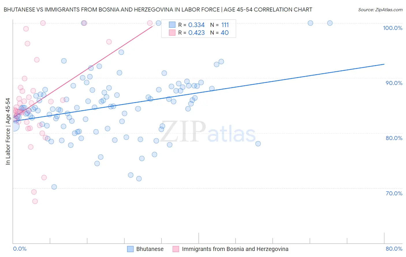 Bhutanese vs Immigrants from Bosnia and Herzegovina In Labor Force | Age 45-54