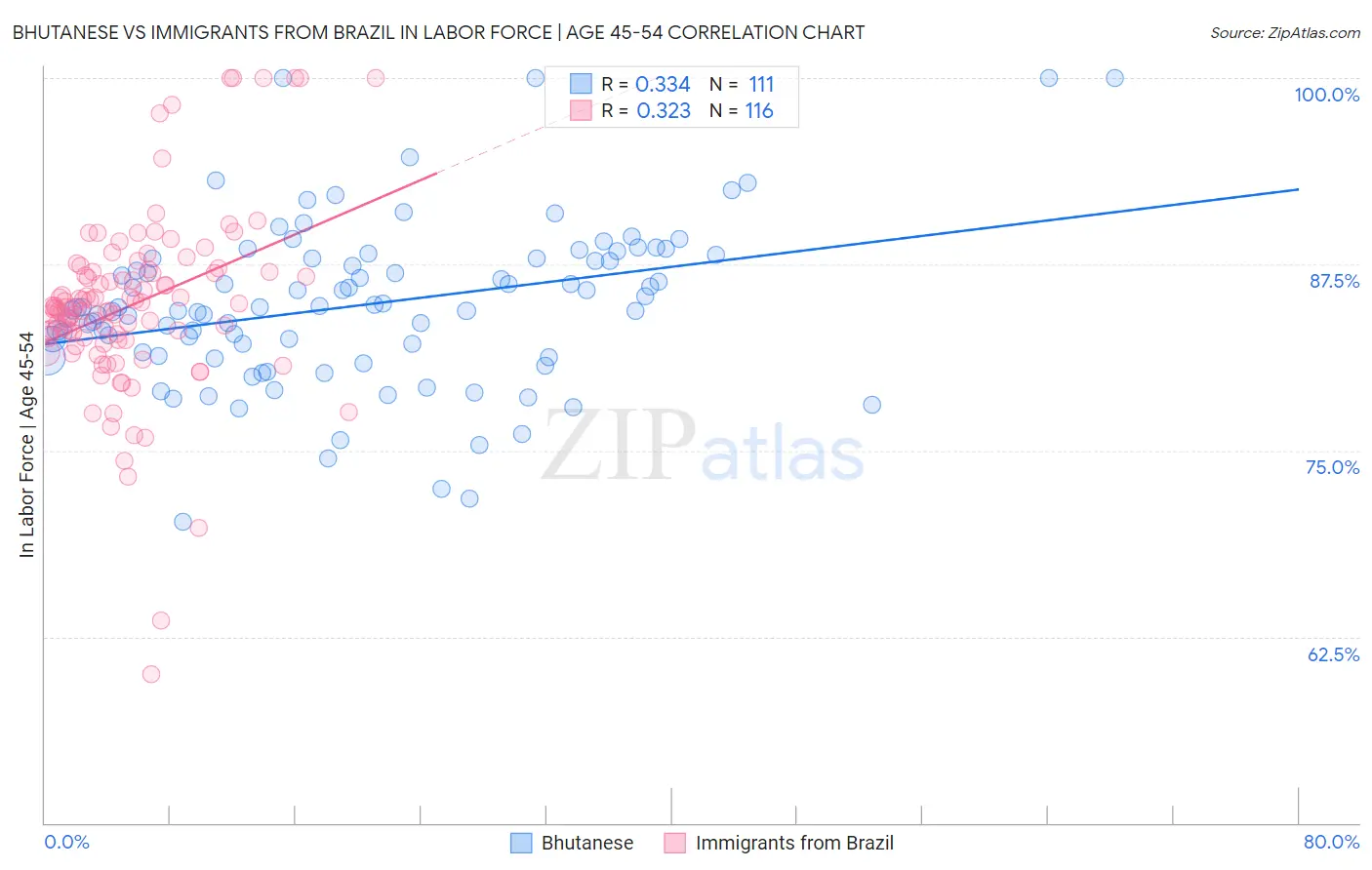 Bhutanese vs Immigrants from Brazil In Labor Force | Age 45-54