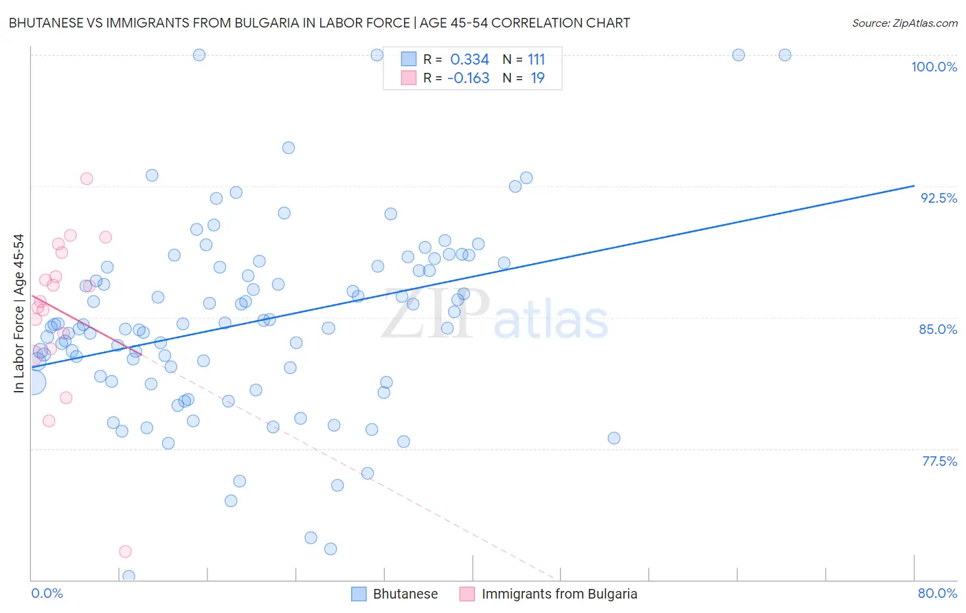 Bhutanese vs Immigrants from Bulgaria In Labor Force | Age 45-54