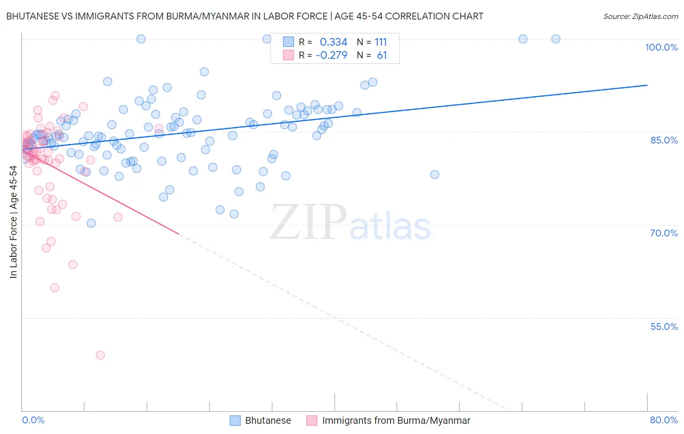 Bhutanese vs Immigrants from Burma/Myanmar In Labor Force | Age 45-54