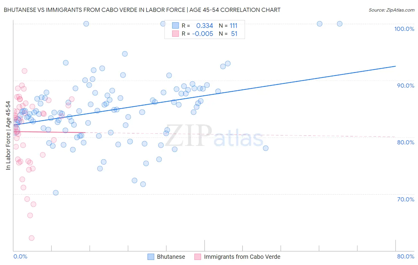 Bhutanese vs Immigrants from Cabo Verde In Labor Force | Age 45-54