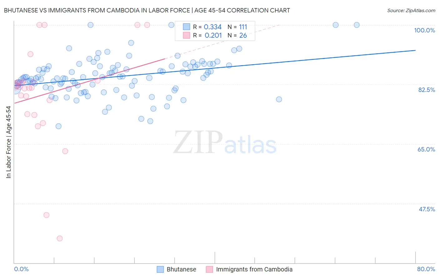Bhutanese vs Immigrants from Cambodia In Labor Force | Age 45-54