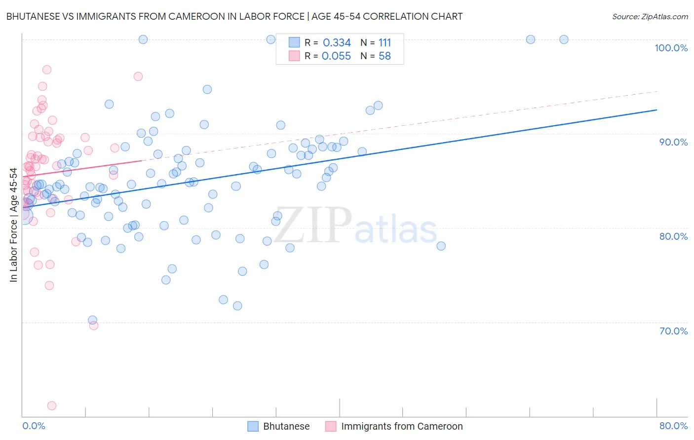 Bhutanese vs Immigrants from Cameroon In Labor Force | Age 45-54