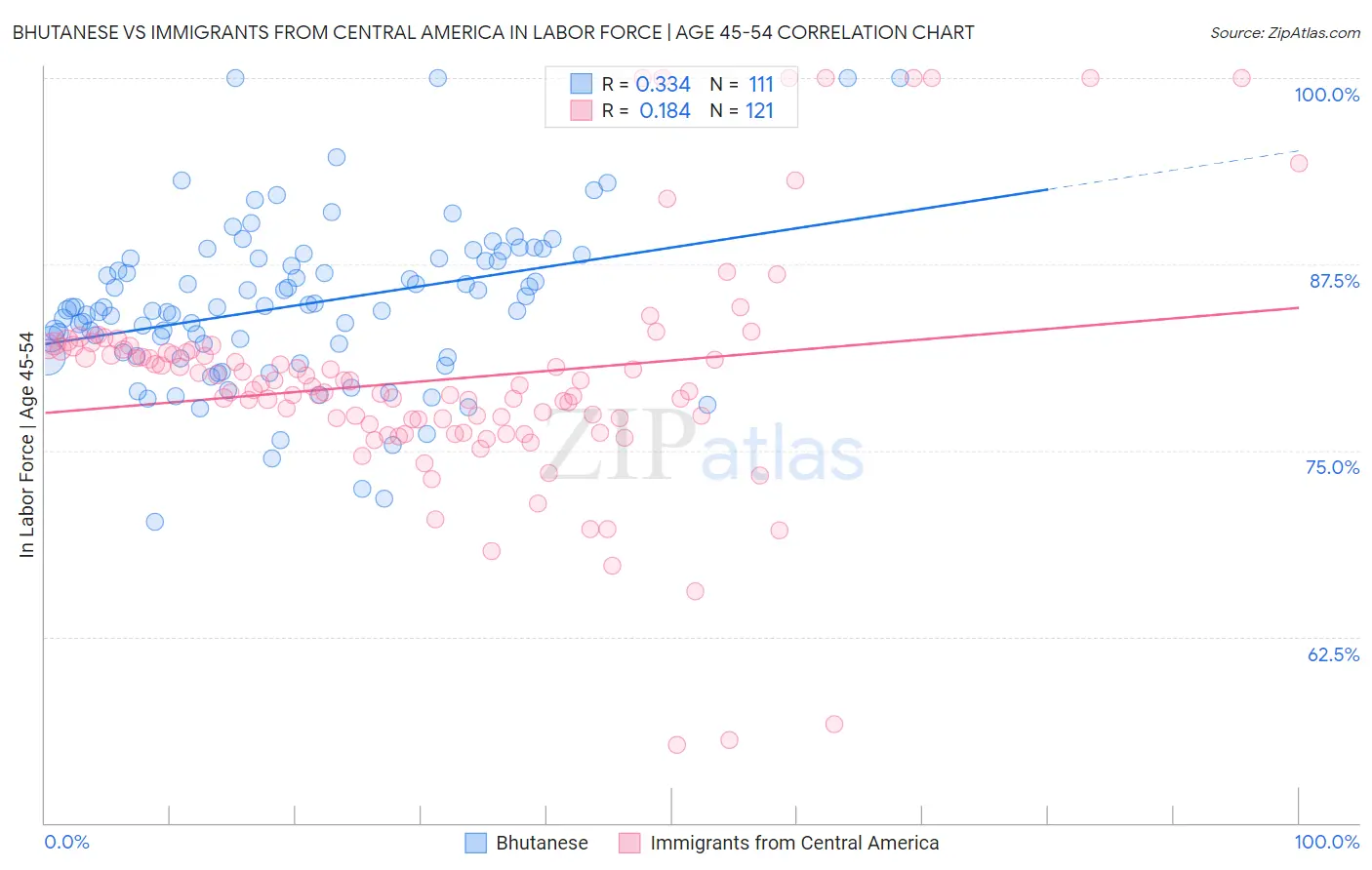 Bhutanese vs Immigrants from Central America In Labor Force | Age 45-54