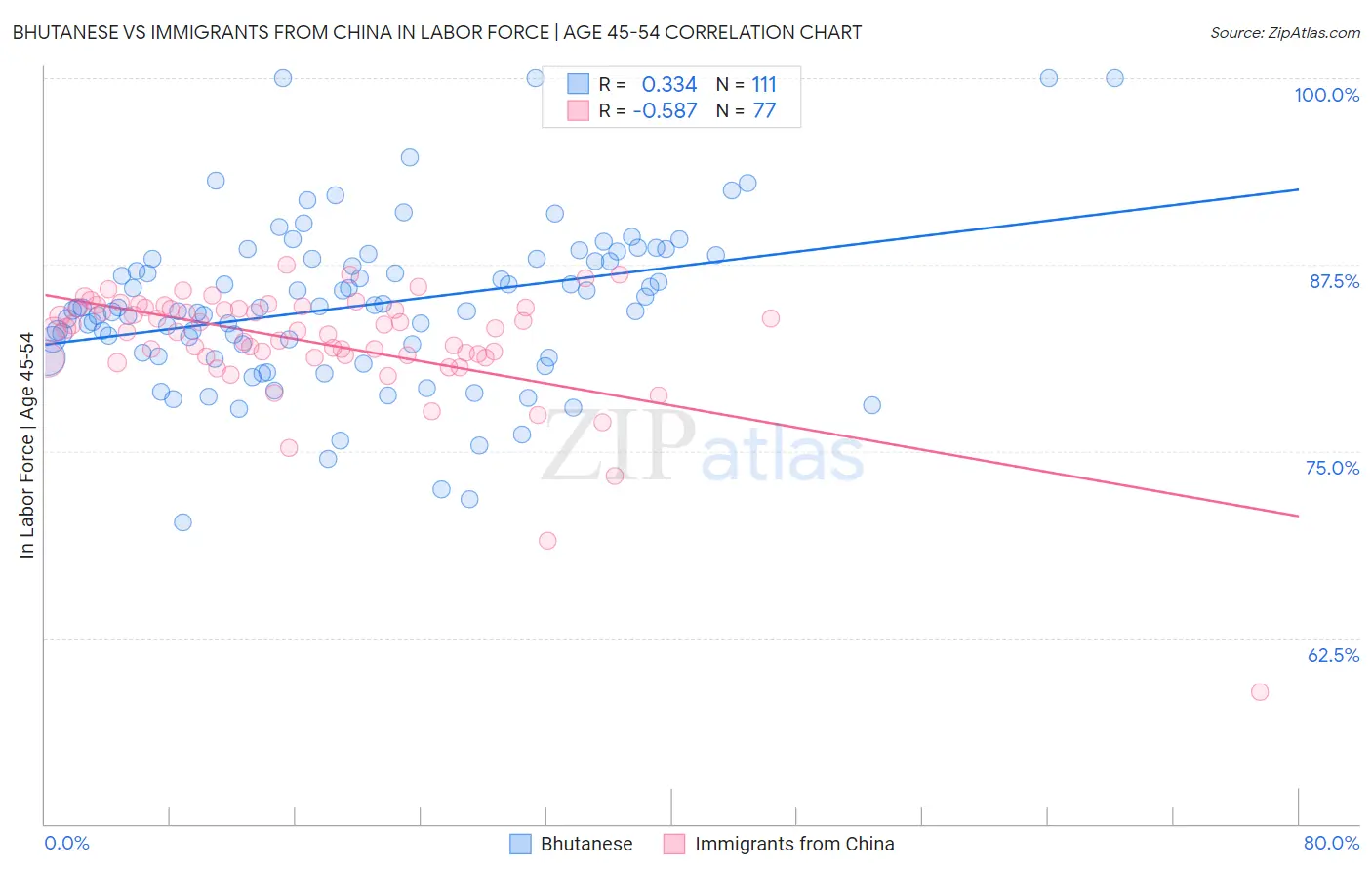 Bhutanese vs Immigrants from China In Labor Force | Age 45-54