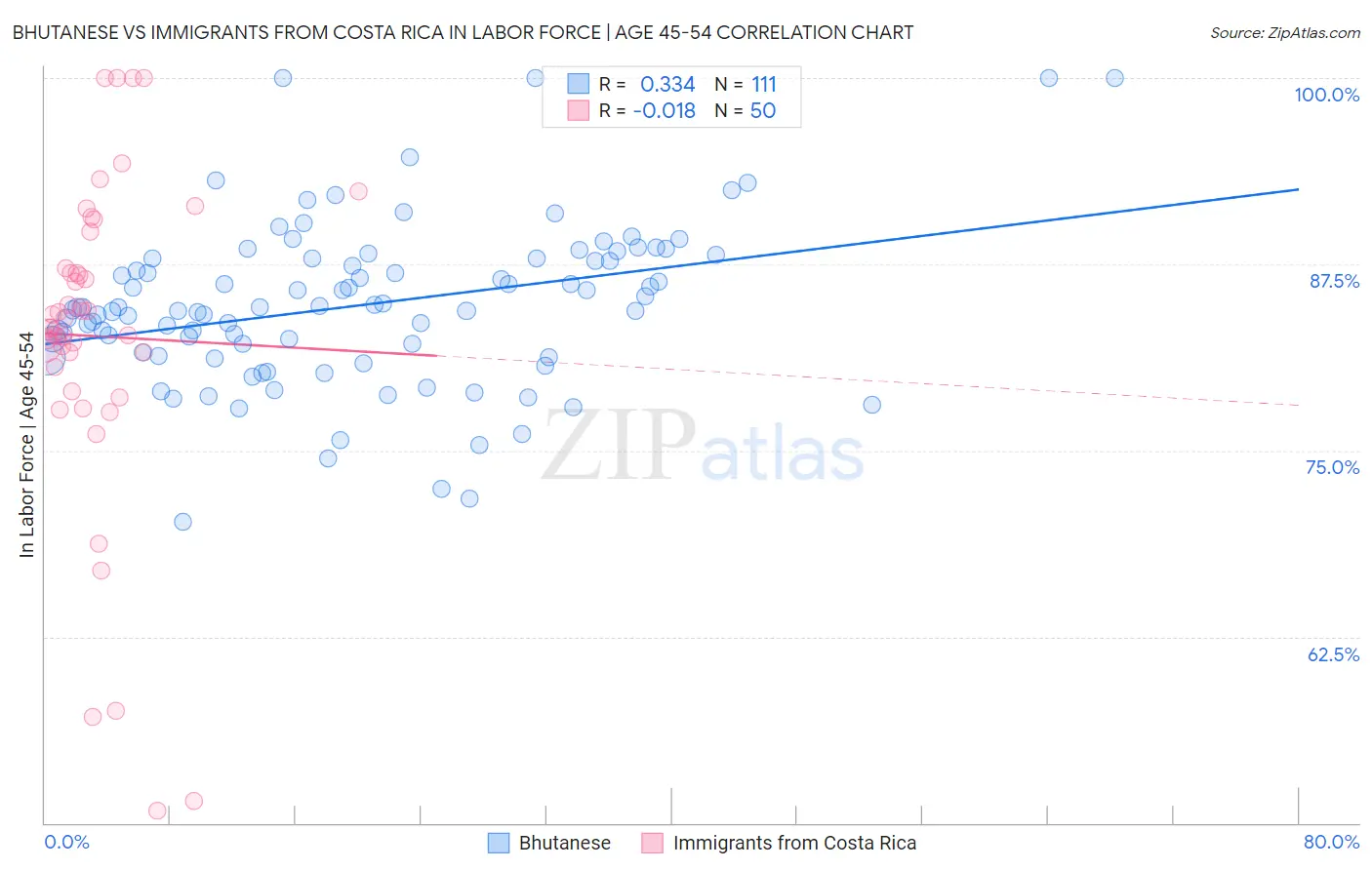 Bhutanese vs Immigrants from Costa Rica In Labor Force | Age 45-54
