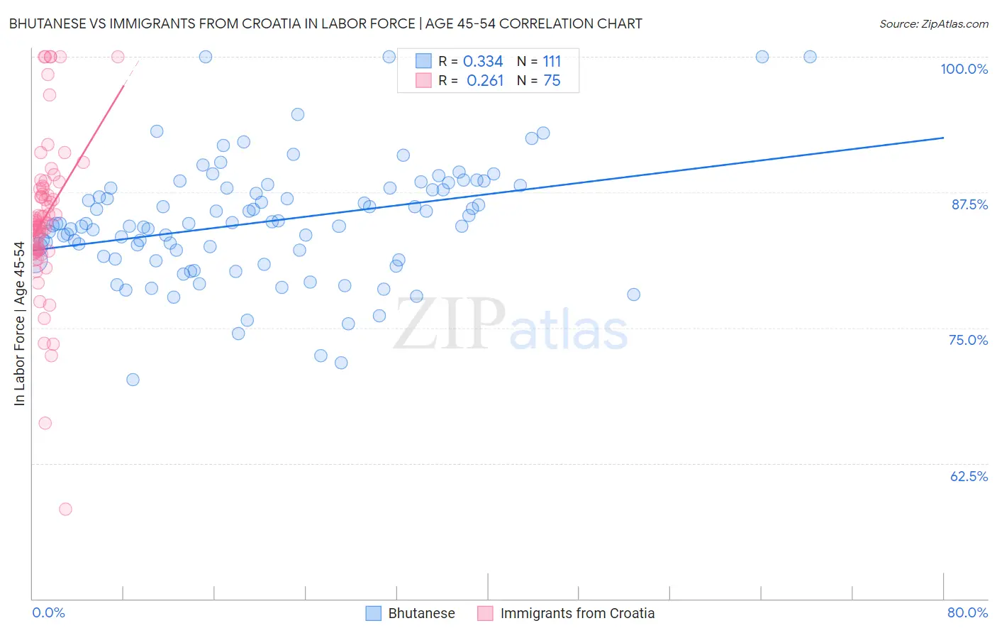 Bhutanese vs Immigrants from Croatia In Labor Force | Age 45-54
