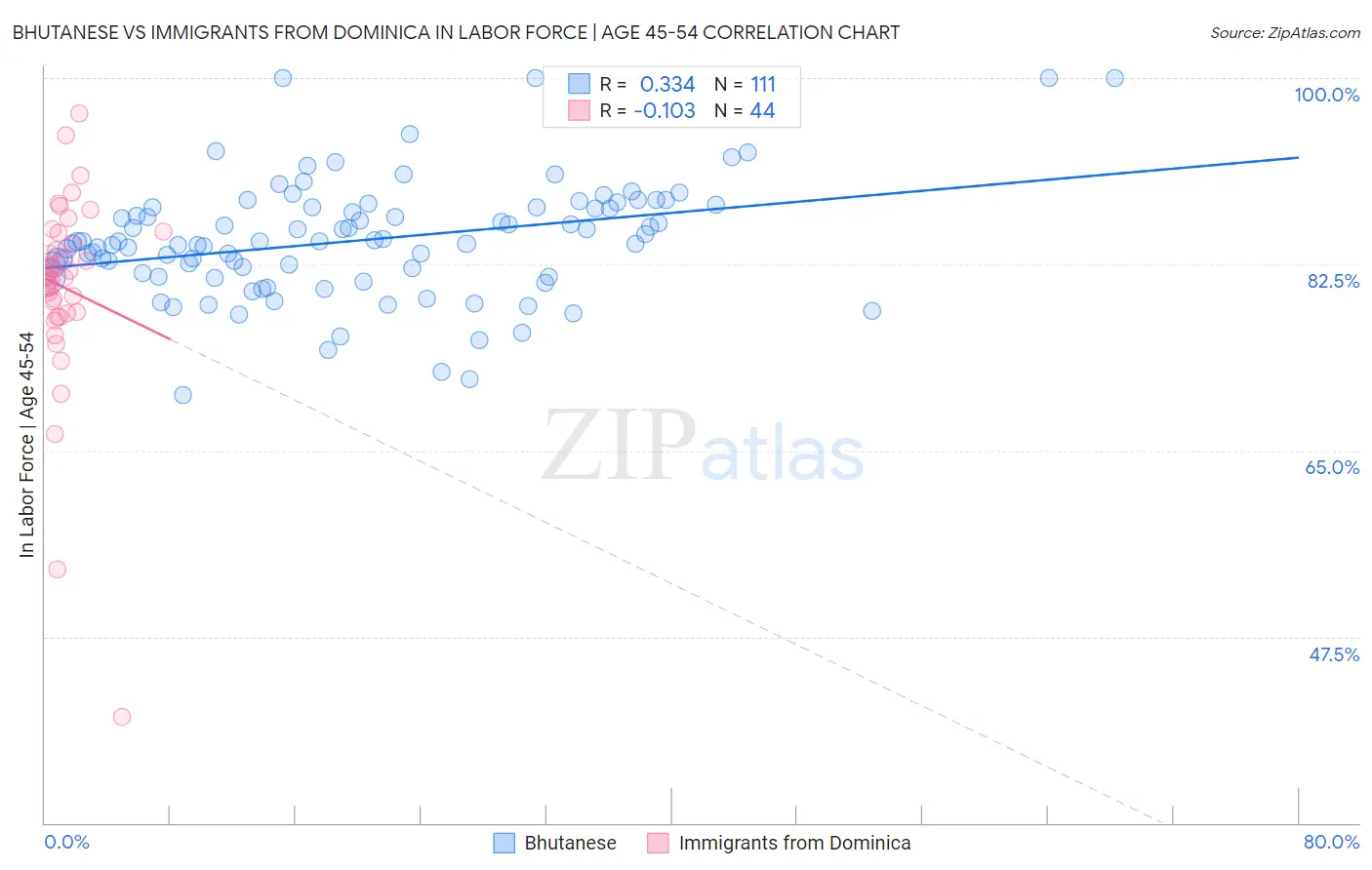 Bhutanese vs Immigrants from Dominica In Labor Force | Age 45-54