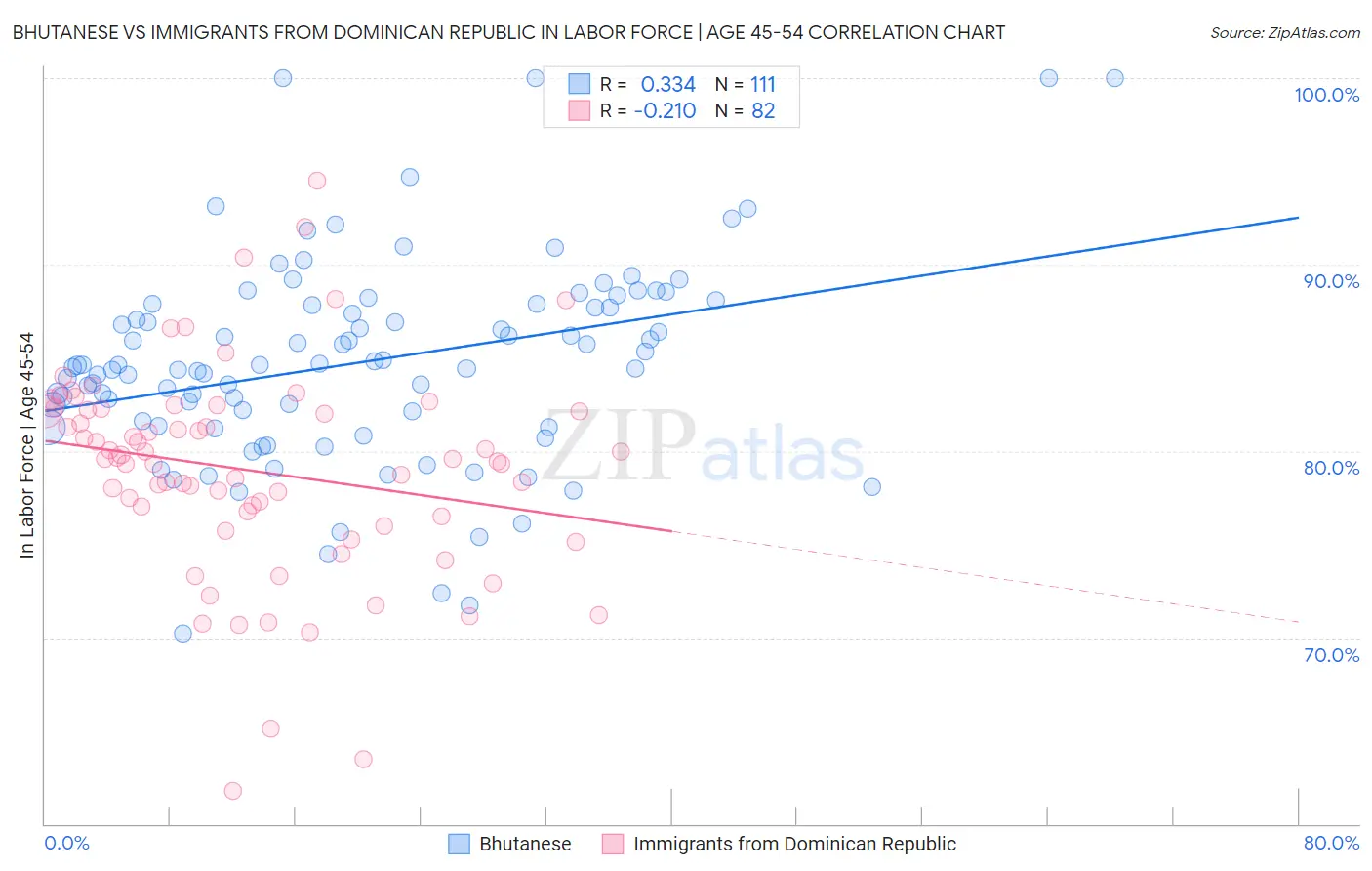 Bhutanese vs Immigrants from Dominican Republic In Labor Force | Age 45-54