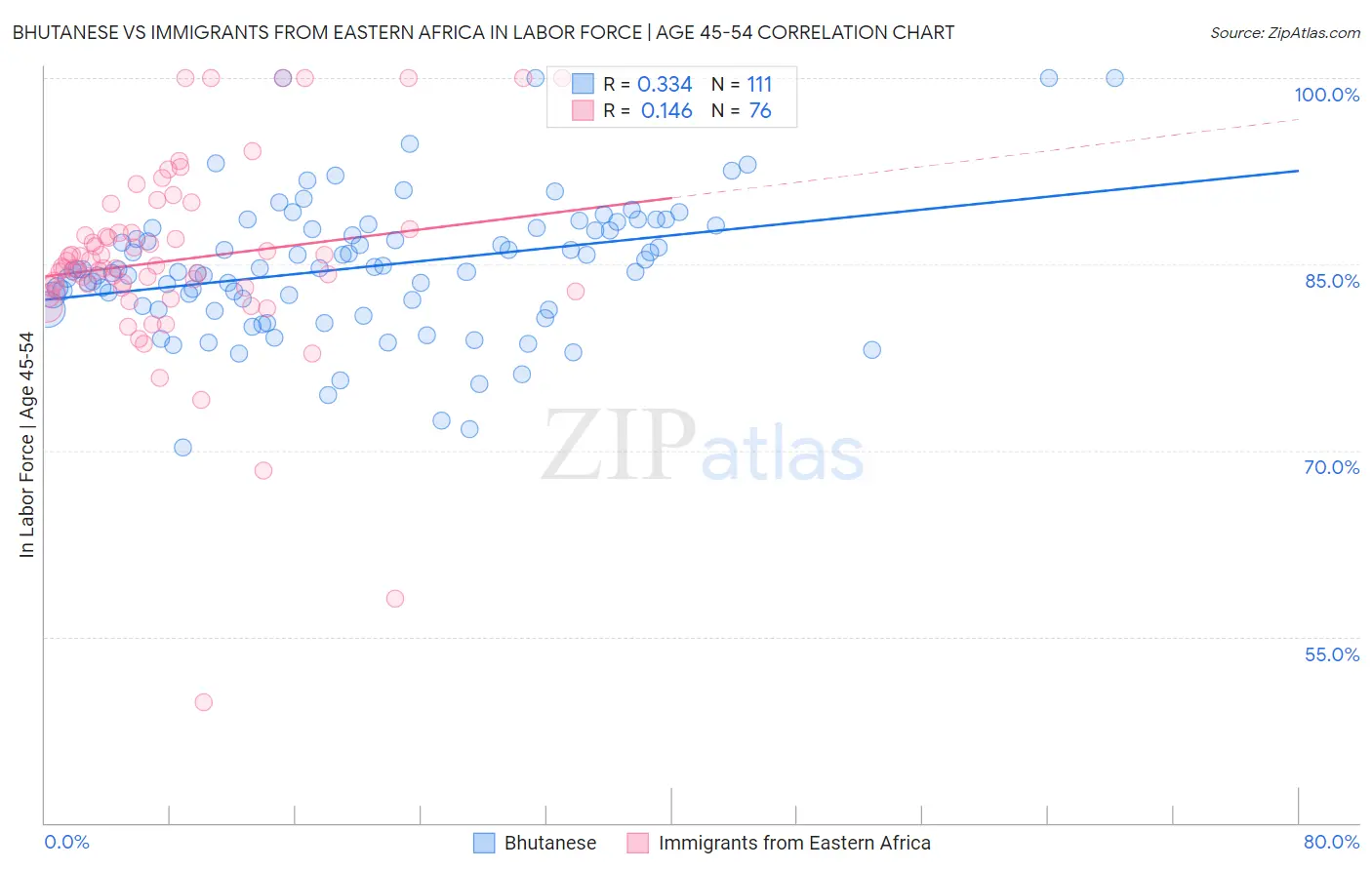 Bhutanese vs Immigrants from Eastern Africa In Labor Force | Age 45-54