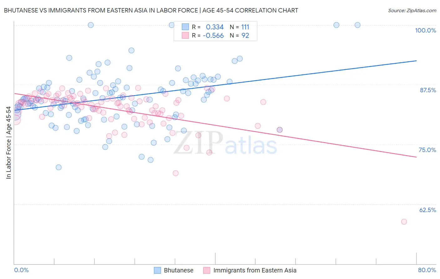 Bhutanese vs Immigrants from Eastern Asia In Labor Force | Age 45-54