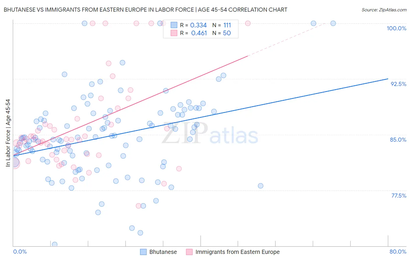 Bhutanese vs Immigrants from Eastern Europe In Labor Force | Age 45-54