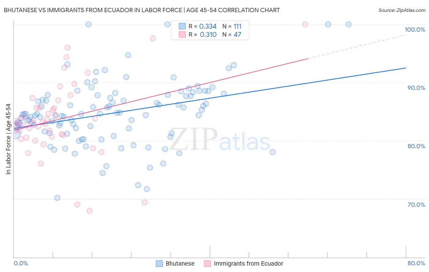 Bhutanese vs Immigrants from Ecuador In Labor Force | Age 45-54