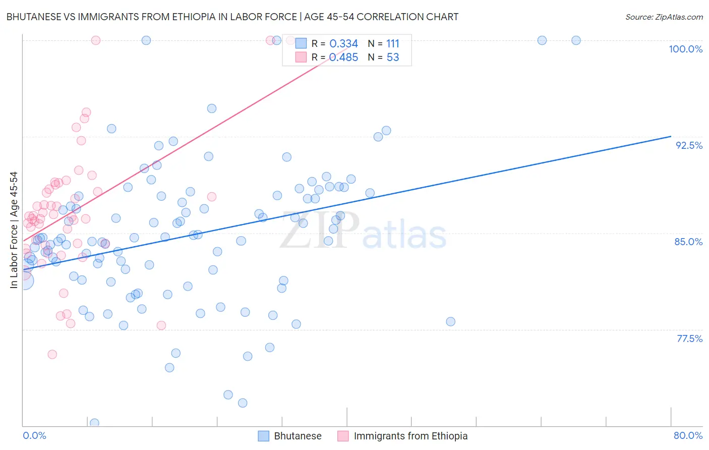 Bhutanese vs Immigrants from Ethiopia In Labor Force | Age 45-54