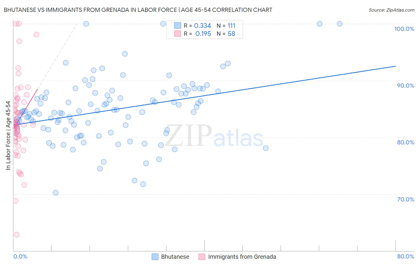 Bhutanese vs Immigrants from Grenada In Labor Force | Age 45-54