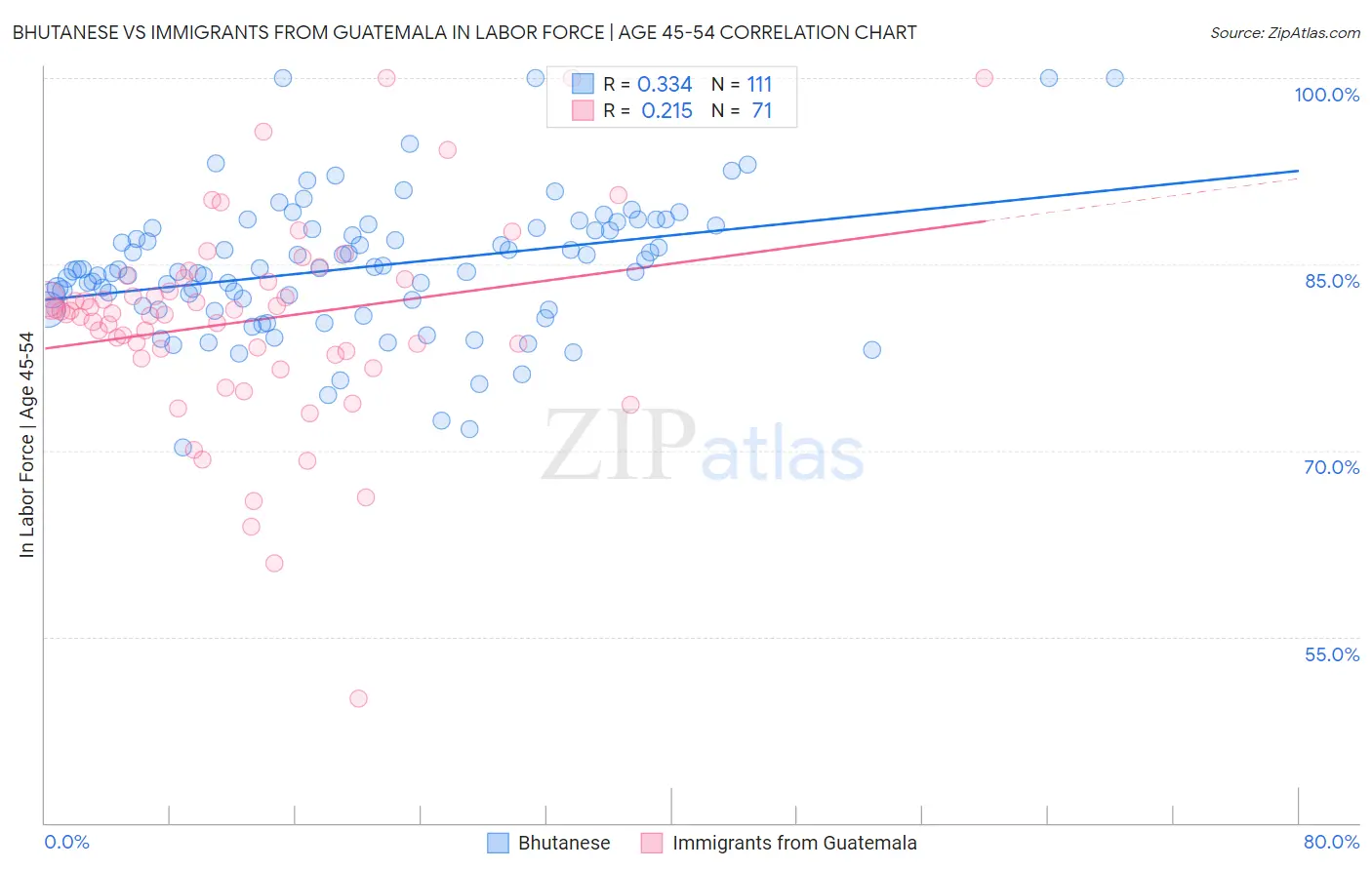 Bhutanese vs Immigrants from Guatemala In Labor Force | Age 45-54
