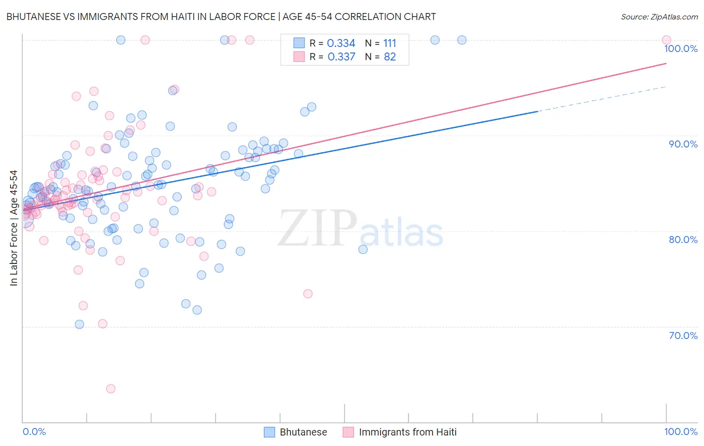 Bhutanese vs Immigrants from Haiti In Labor Force | Age 45-54