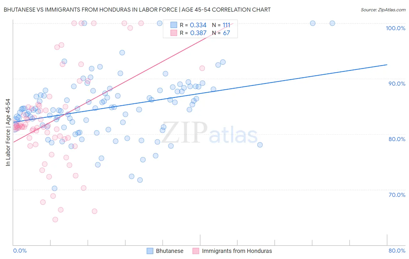 Bhutanese vs Immigrants from Honduras In Labor Force | Age 45-54