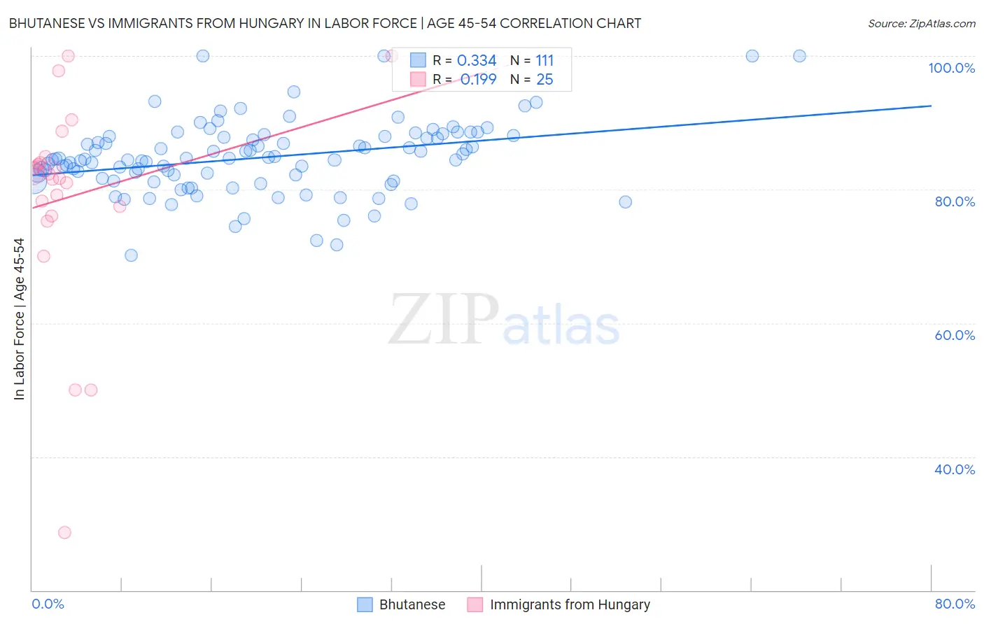 Bhutanese vs Immigrants from Hungary In Labor Force | Age 45-54