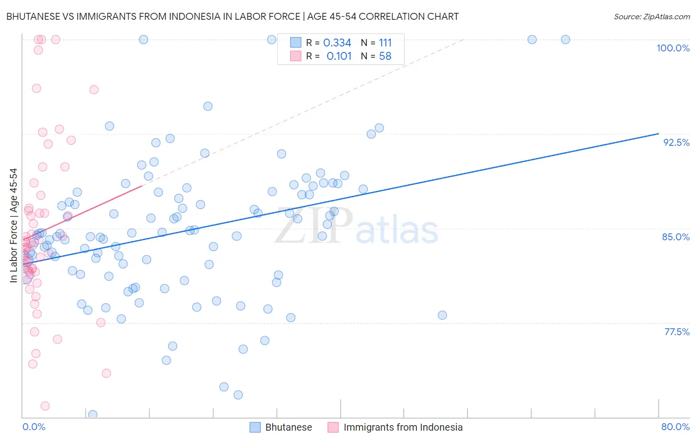 Bhutanese vs Immigrants from Indonesia In Labor Force | Age 45-54