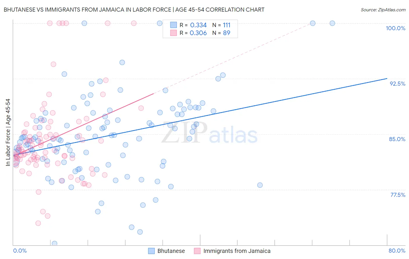 Bhutanese vs Immigrants from Jamaica In Labor Force | Age 45-54