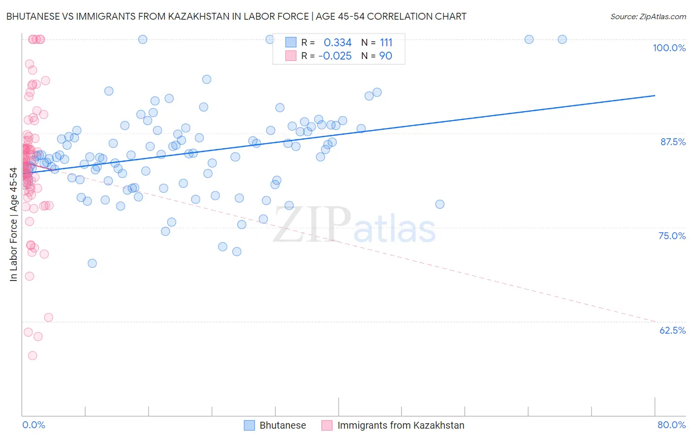 Bhutanese vs Immigrants from Kazakhstan In Labor Force | Age 45-54