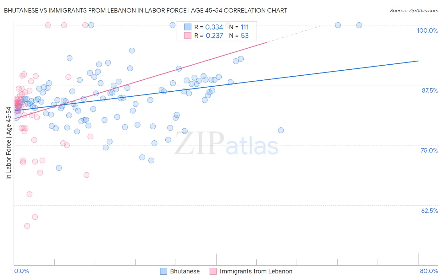 Bhutanese vs Immigrants from Lebanon In Labor Force | Age 45-54