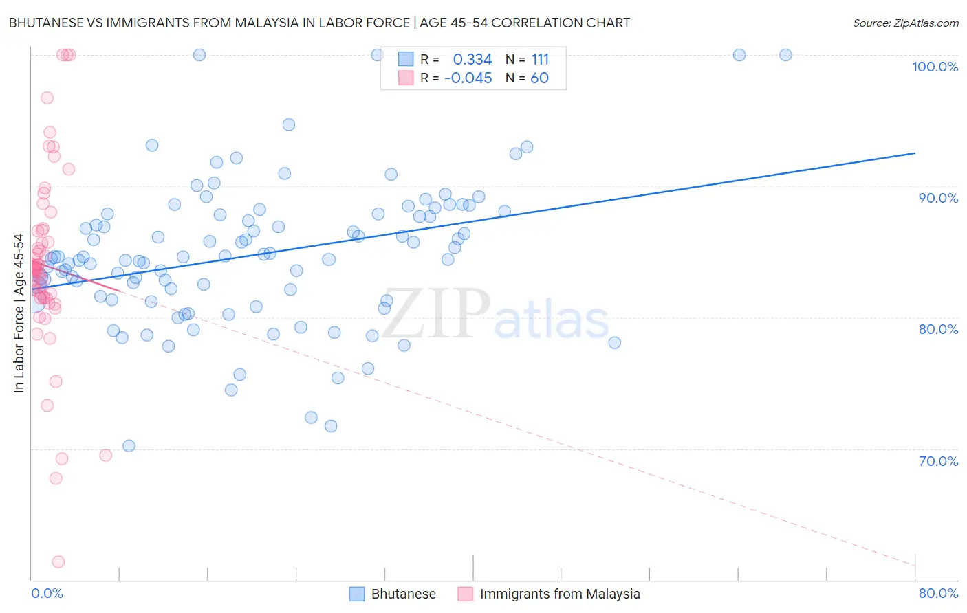 Bhutanese vs Immigrants from Malaysia In Labor Force | Age 45-54