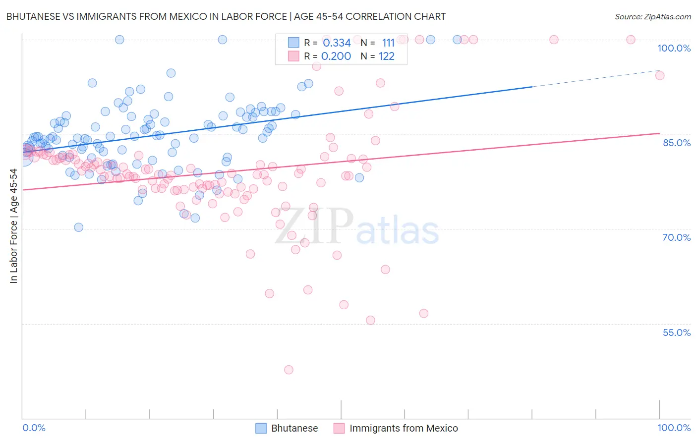 Bhutanese vs Immigrants from Mexico In Labor Force | Age 45-54