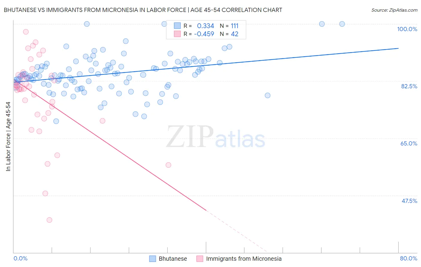 Bhutanese vs Immigrants from Micronesia In Labor Force | Age 45-54