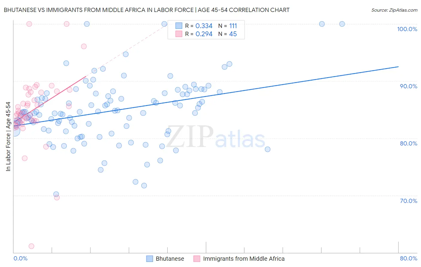 Bhutanese vs Immigrants from Middle Africa In Labor Force | Age 45-54