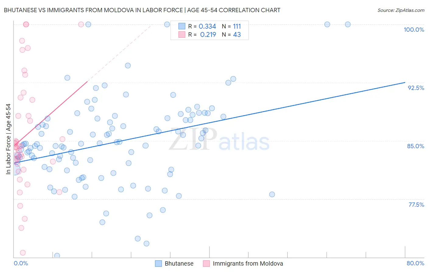 Bhutanese vs Immigrants from Moldova In Labor Force | Age 45-54