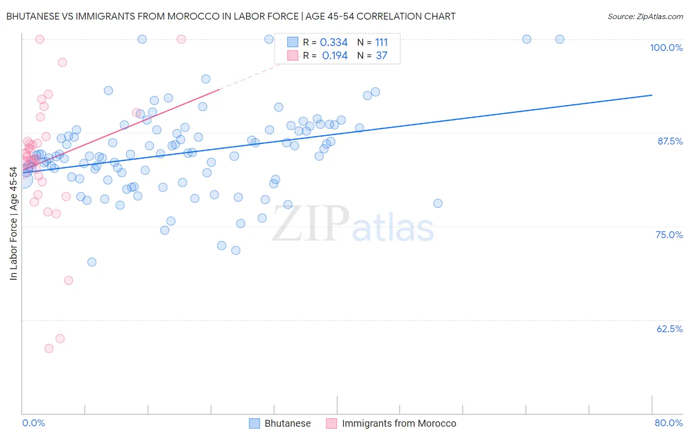 Bhutanese vs Immigrants from Morocco In Labor Force | Age 45-54