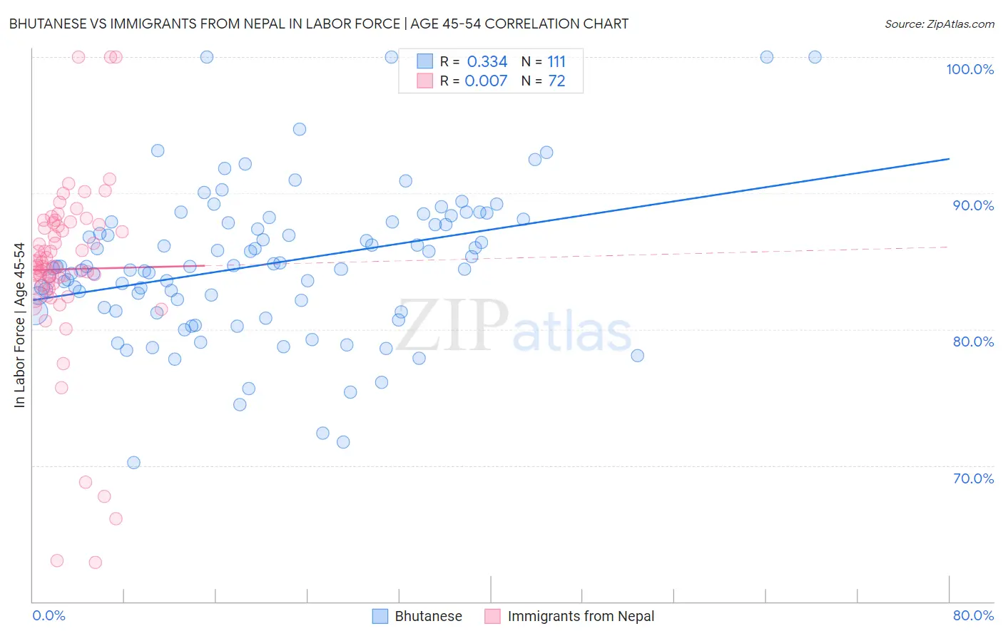Bhutanese vs Immigrants from Nepal In Labor Force | Age 45-54