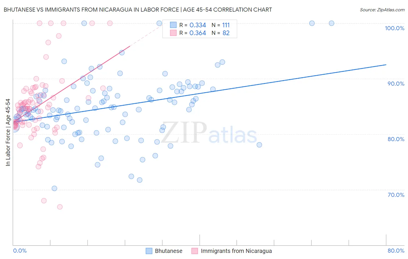 Bhutanese vs Immigrants from Nicaragua In Labor Force | Age 45-54