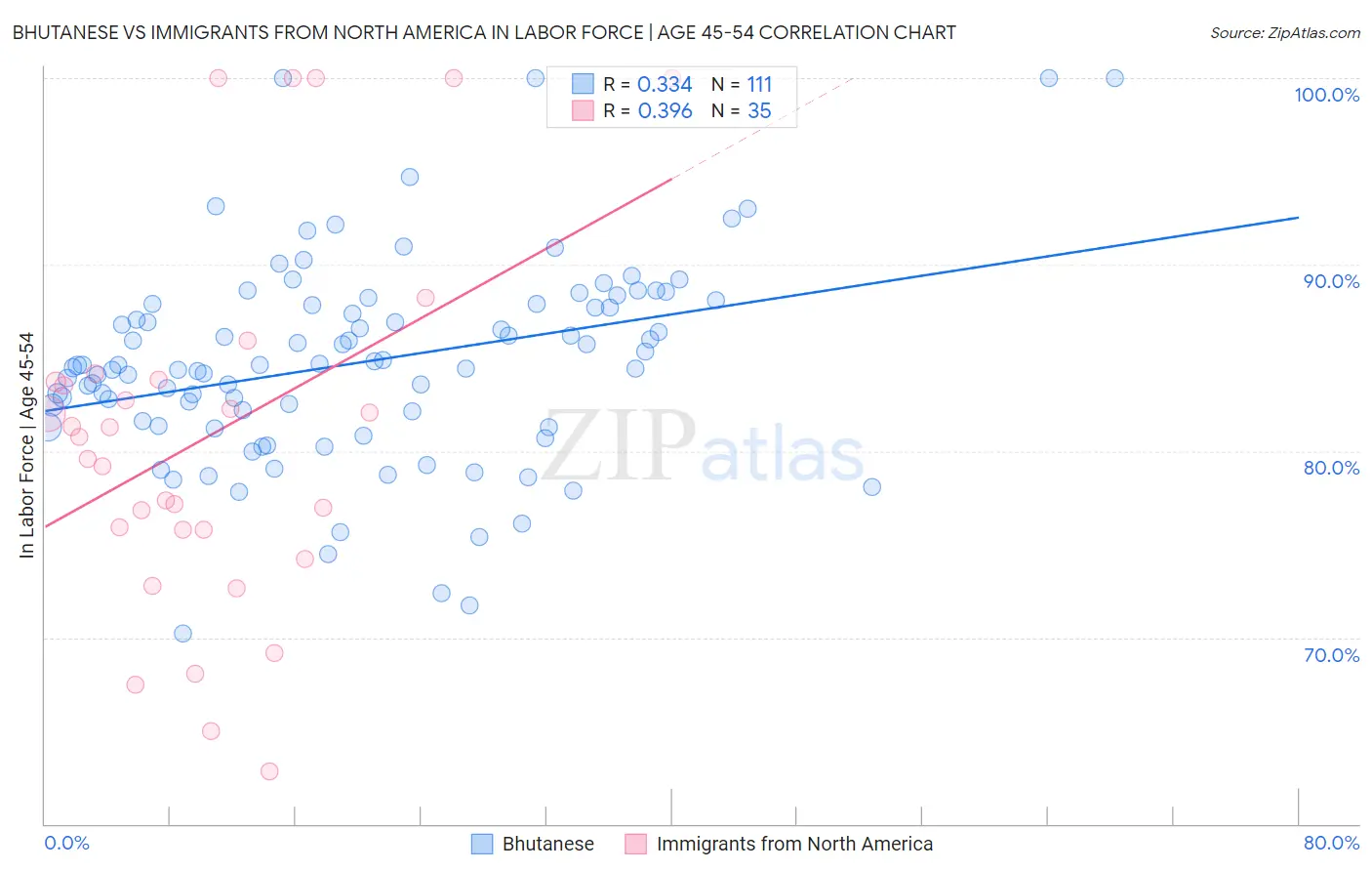 Bhutanese vs Immigrants from North America In Labor Force | Age 45-54