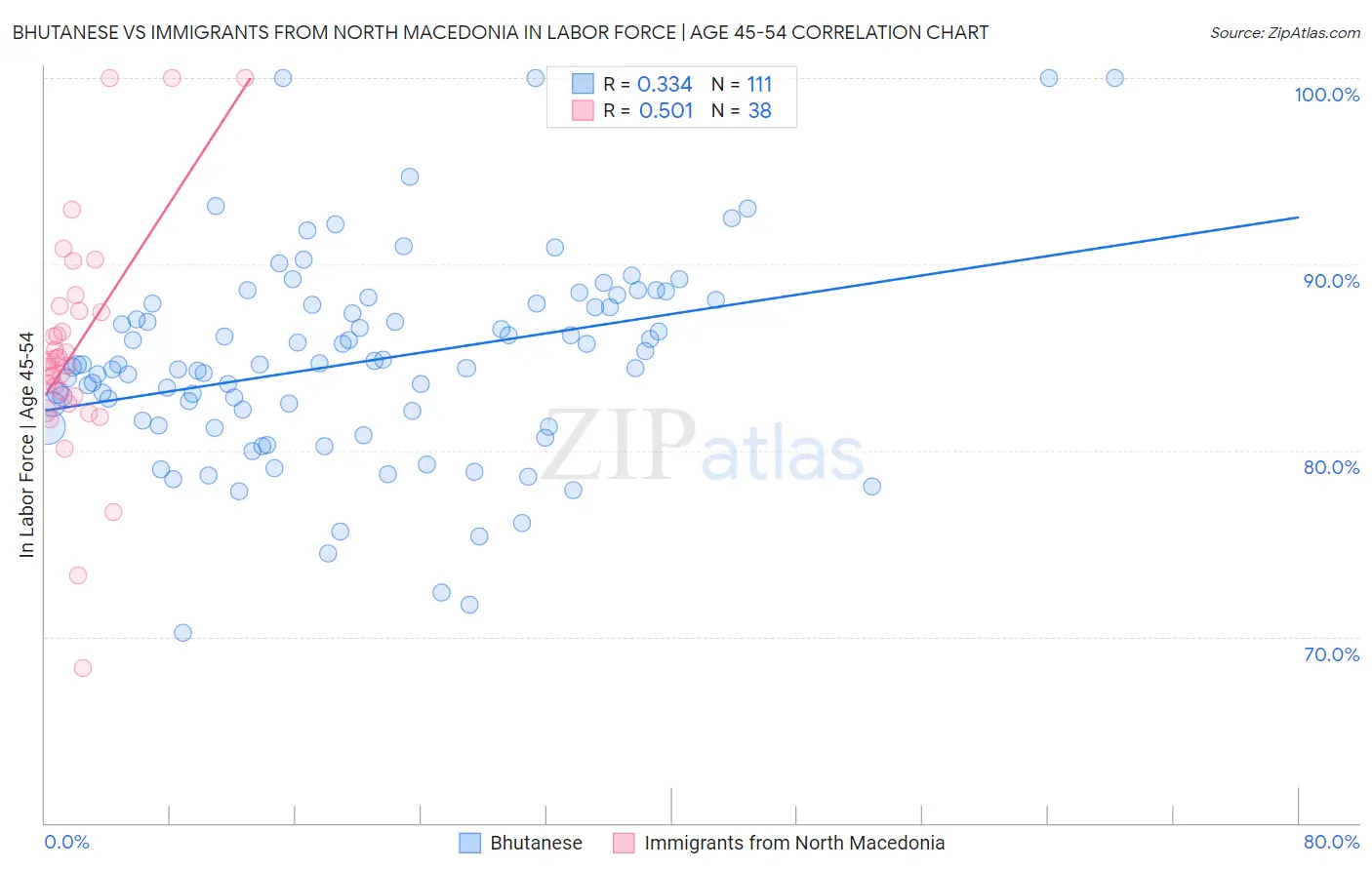 Bhutanese vs Immigrants from North Macedonia In Labor Force | Age 45-54