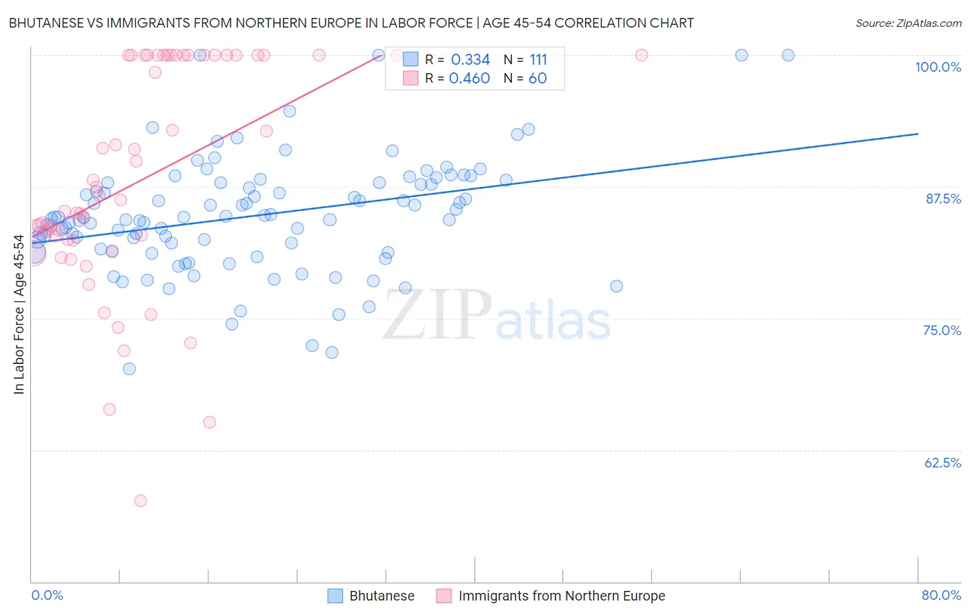 Bhutanese vs Immigrants from Northern Europe In Labor Force | Age 45-54