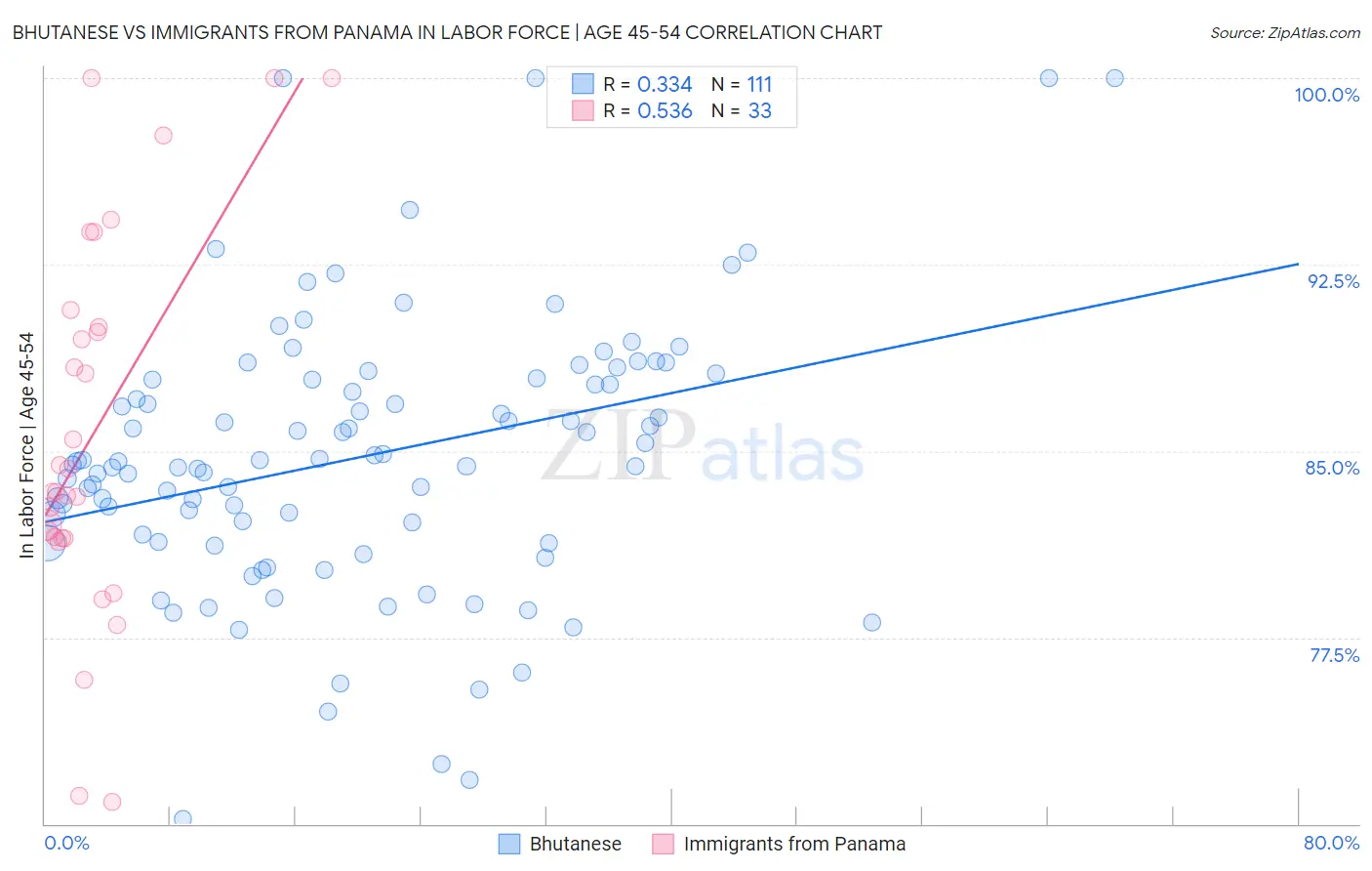 Bhutanese vs Immigrants from Panama In Labor Force | Age 45-54