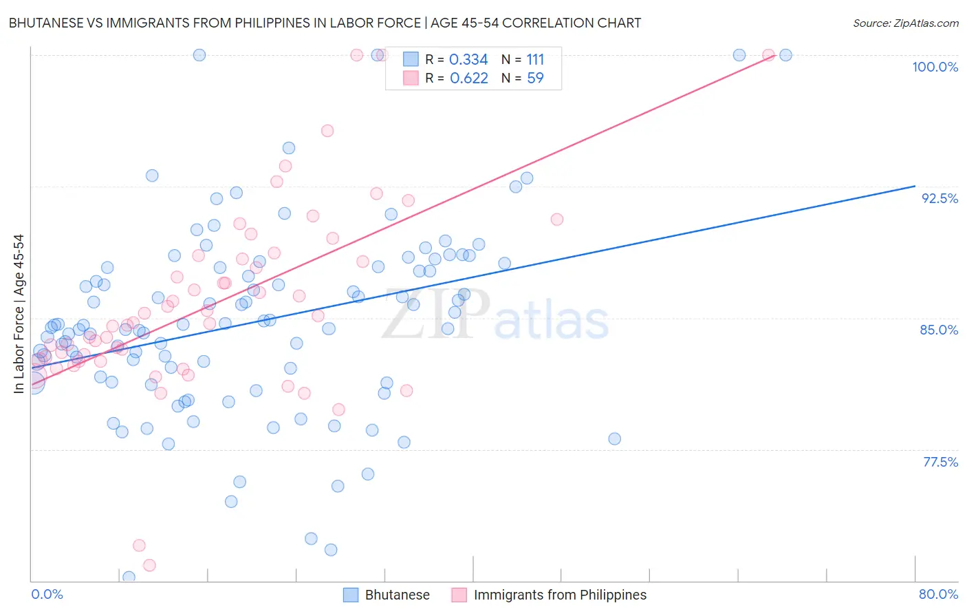 Bhutanese vs Immigrants from Philippines In Labor Force | Age 45-54