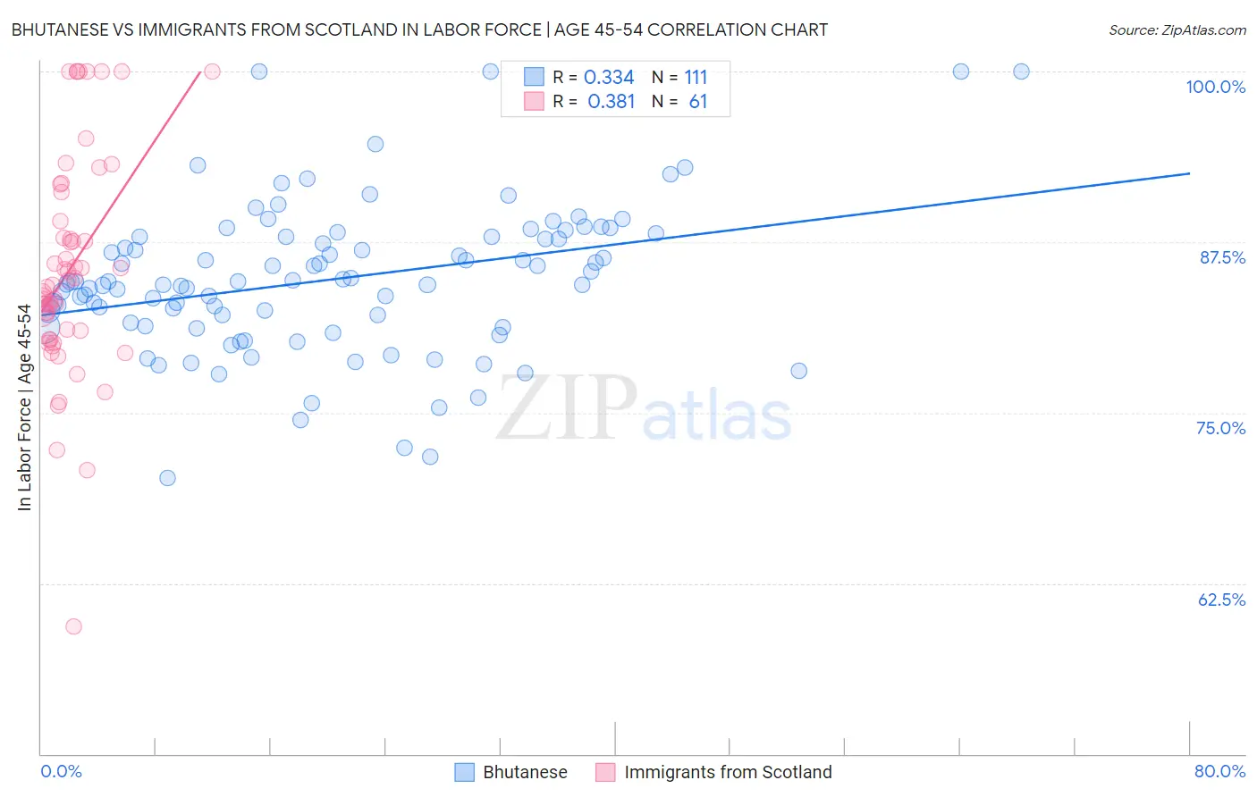 Bhutanese vs Immigrants from Scotland In Labor Force | Age 45-54