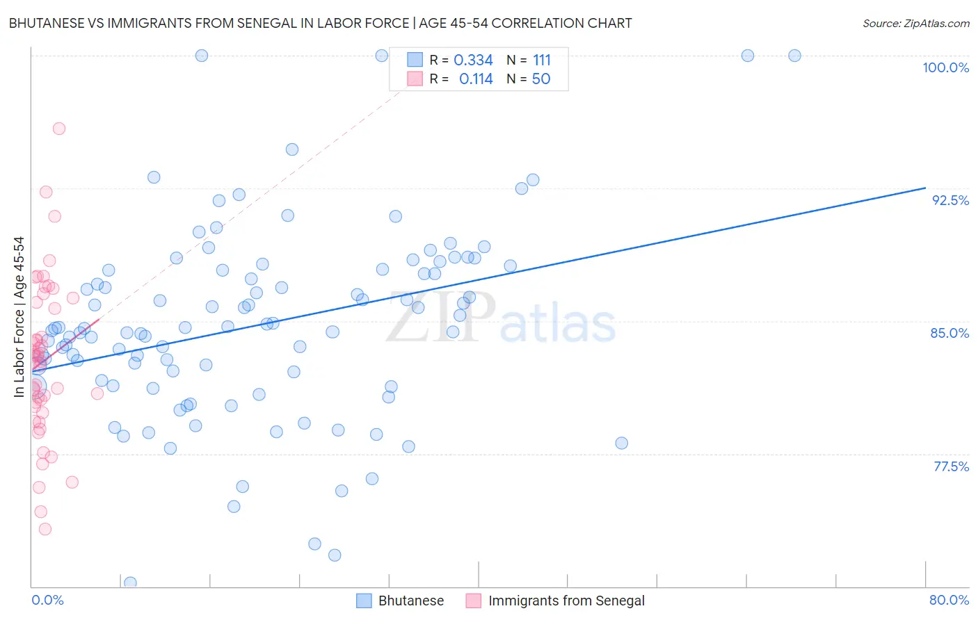 Bhutanese vs Immigrants from Senegal In Labor Force | Age 45-54