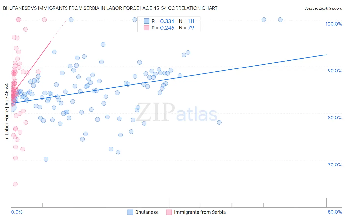 Bhutanese vs Immigrants from Serbia In Labor Force | Age 45-54