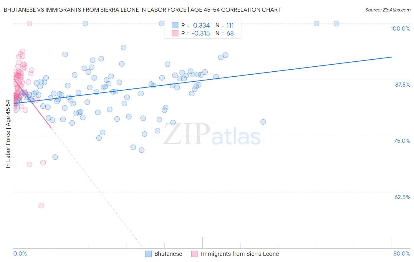 Bhutanese vs Immigrants from Sierra Leone In Labor Force | Age 45-54
